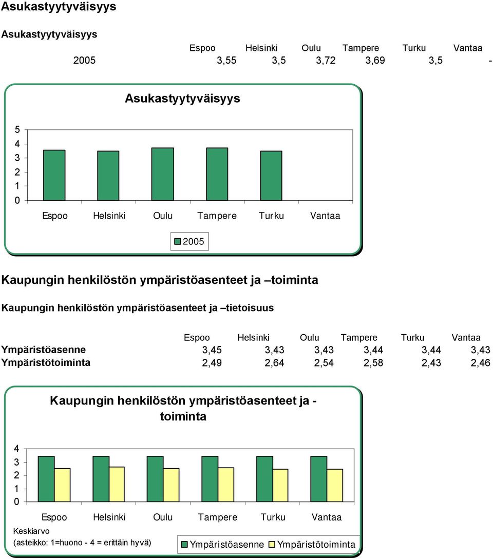 Helsinki Oulu Tapere Turku Vantaa Ypäristöasenne 3,45 3,43 3,43 3,44 3,44 3,43 Ypäristötoiinta 2,49 2,64 2,54 2,58 2,43 2,46 Kaupungin henkilöstön