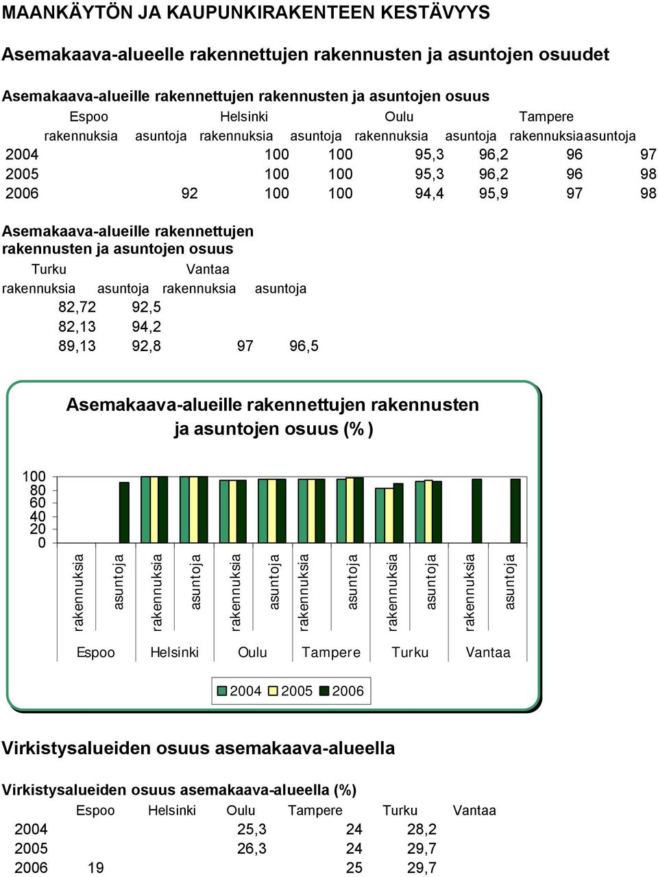 ja asuntojen osuus Turku Vantaa rakennuksia asuntoja rakennuksia asuntoja 82,72 92,5 82,13 94,2 89,13 92,8 97 96,5 Aseakaava alueille rakennettujen rakennusten ja asuntojen osuus (%) 1 8 6 4 2