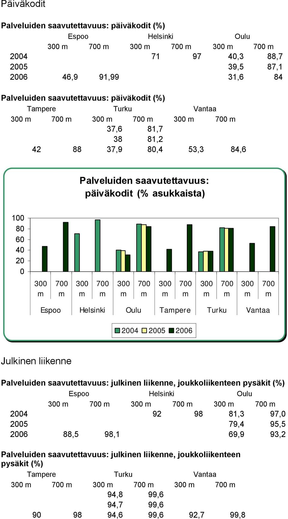 Tapere Turku Vantaa 24 25 26 Julkinen liikenne Palveluiden saavutettavuus: julkinen liikenne, joukkoliikenteen pysäkit (%) Espoo Helsinki Oulu 24 92 98 81,3 97, 25