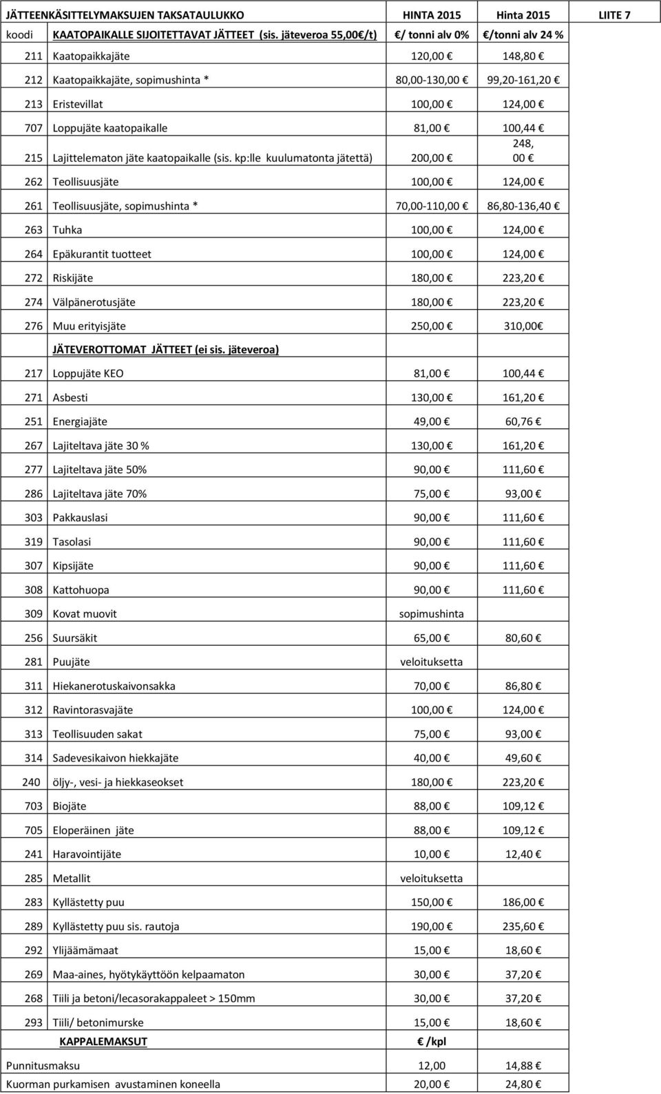 kaatopaikalle 81,00 100,44 248, 215 Lajittelematon jäte kaatopaikalle (sis.