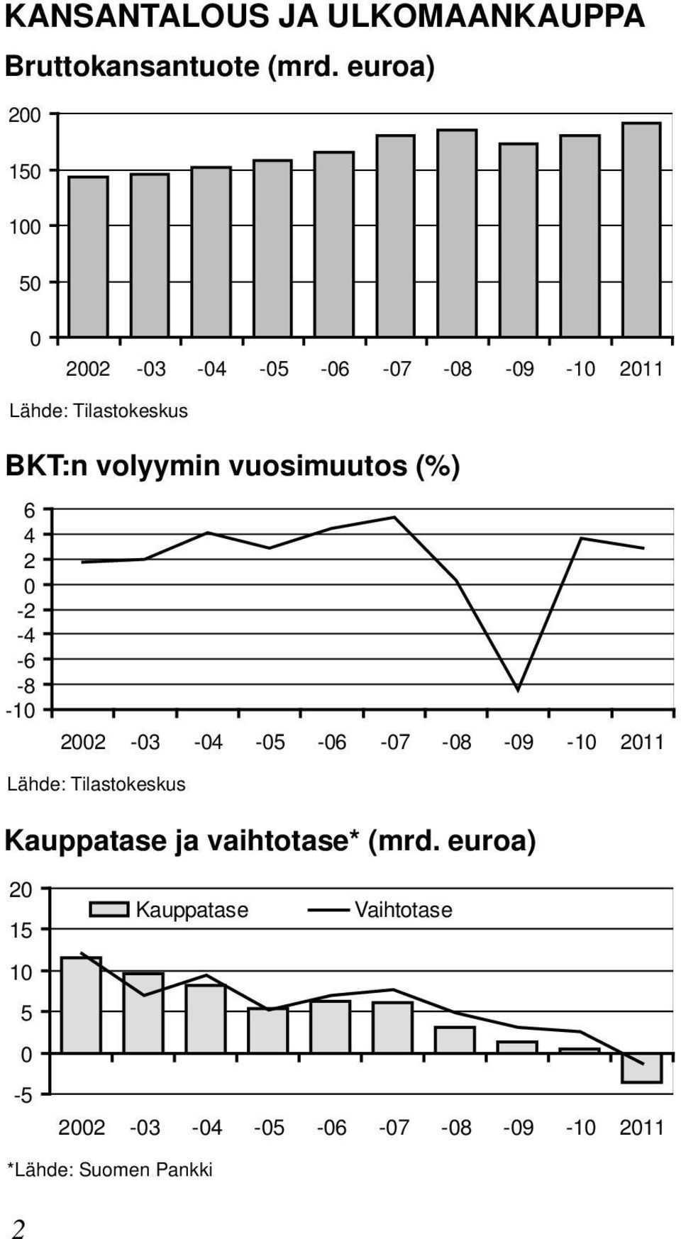 volyymin vuosimuutos () 6 4 2 0-2 -4-6 -8-10 2002-03 -04-05 -06-07 -08-09 -10 2011 Lähde: