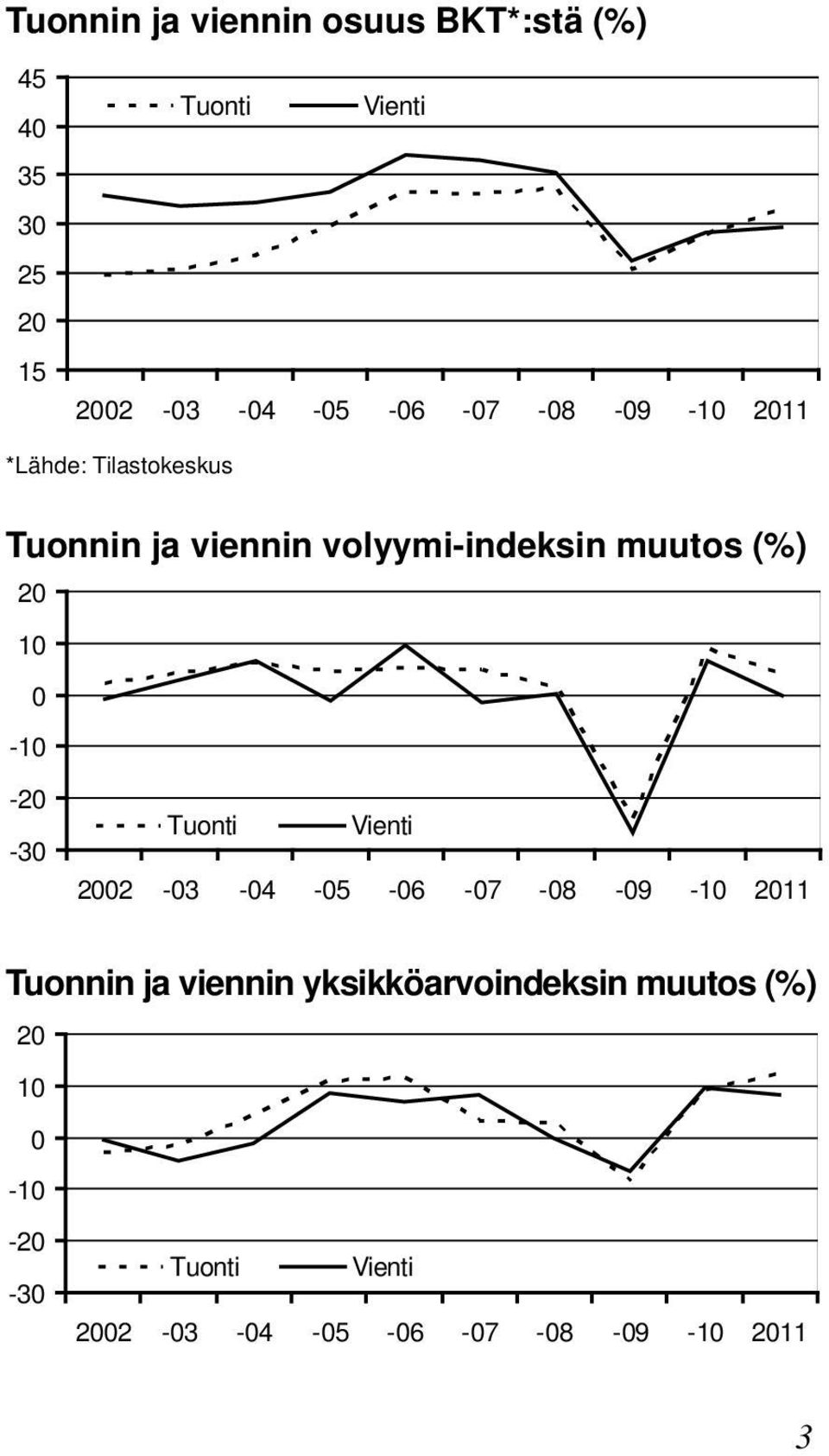 20 10 0-10 -20 Tuonti Vienti -30 2002-03 -04-05 -06-07 -08-09 -10 2011 Tuonnin ja viennin