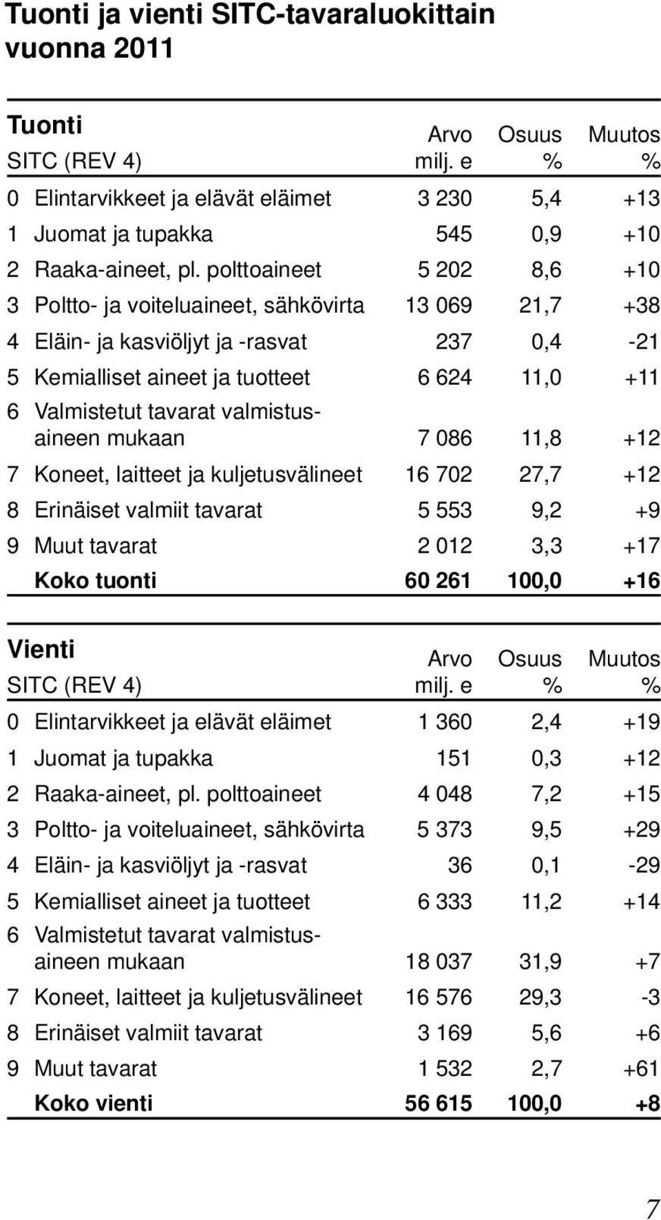 valmistusaineen mukaan 7 086 11,8 +12 7 Koneet, laitteet ja kuljetusvälineet 16 702 27,7 +12 8 Erinäiset valmiit tavarat 5 553 9,2 +9 9 Muut tavarat 2 012 3,3 +17 Koko tuonti 60 261 100,0 +16 Vienti