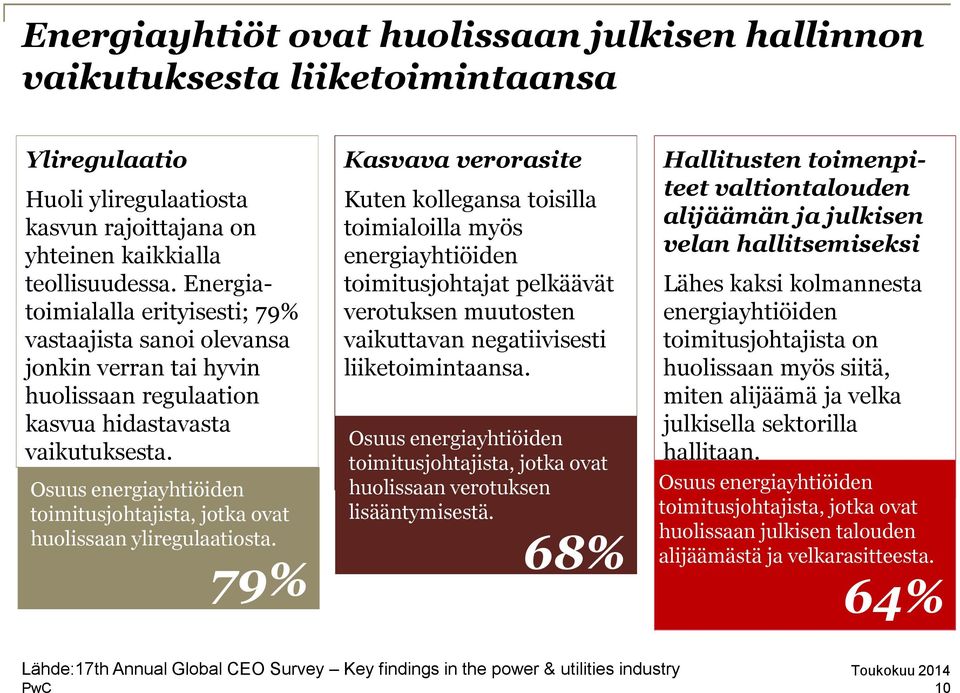Osuus energiayhtiöiden toimitusjohtajista, jotka ovat huolissaan yliregulaatiosta.
