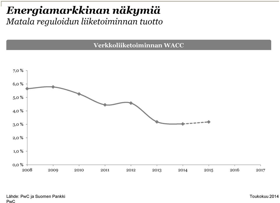 % 6,0 % 5,0 % 4,0 % 3,0 % 2,0 % 1,0 % 0,0 % 2008