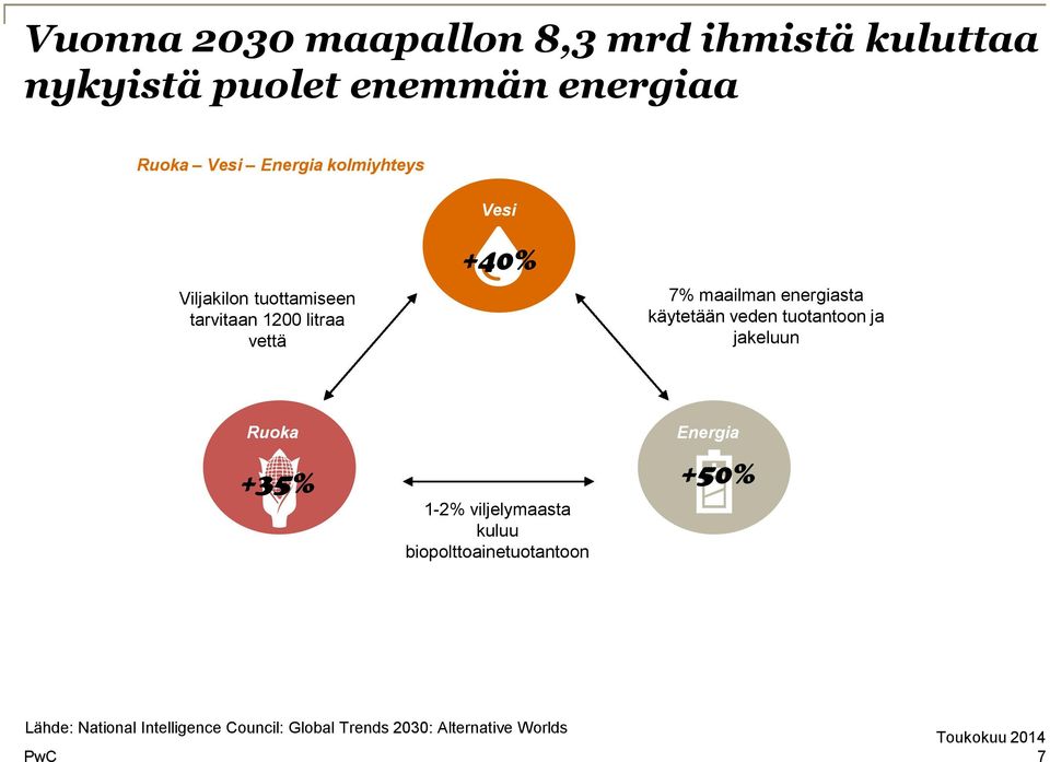 energiasta käytetään veden tuotantoon ja jakeluun Ruoka +35% 1-2% viljelymaasta kuluu