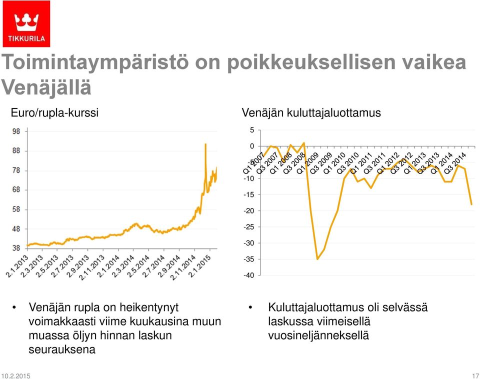 heikentynyt voimakkaasti viime kuukausina muun muassa öljyn hinnan laskun