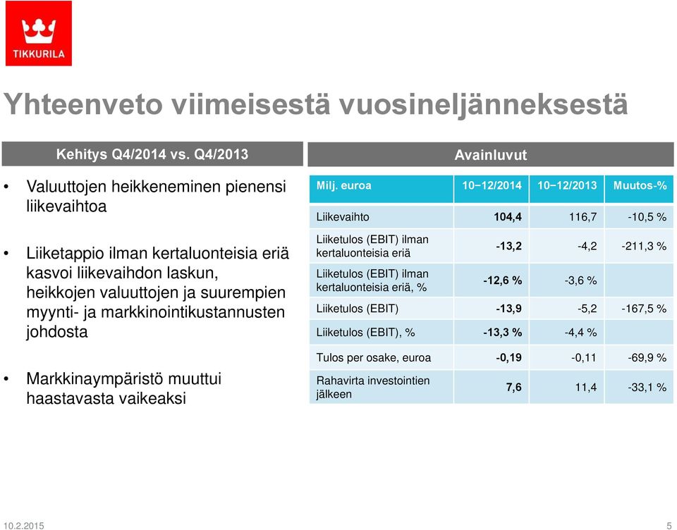 markkinointikustannusten johdosta Markkinaympäristö muuttui haastavasta vaikeaksi Milj.