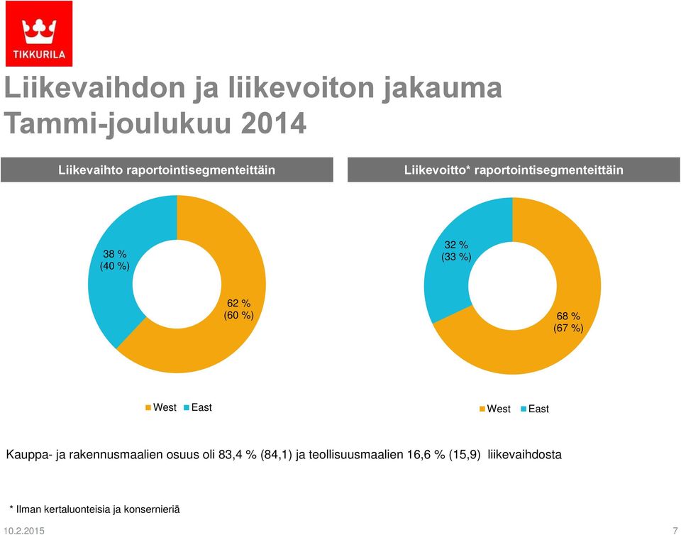 62 % (60 %) 68 % (67 %) West East West East Kauppa- ja rakennusmaalien osuus oli 83,4 %