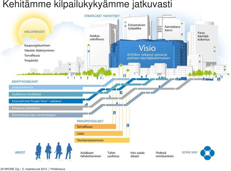 jatkuvasti 20 KONE