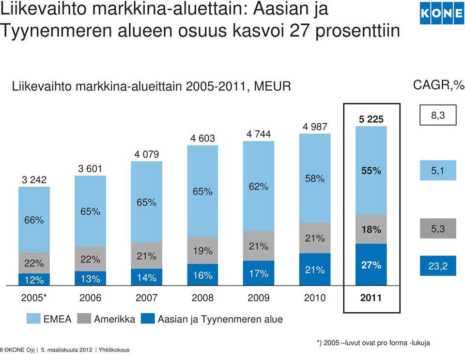 079 65% 21% 14% 65% 19% 16% 62% 21% 17% 58% 21% 21% 55% 18% 27% 5,1 5,3 23,2 2005* 2006 2007 2008 2009 2010