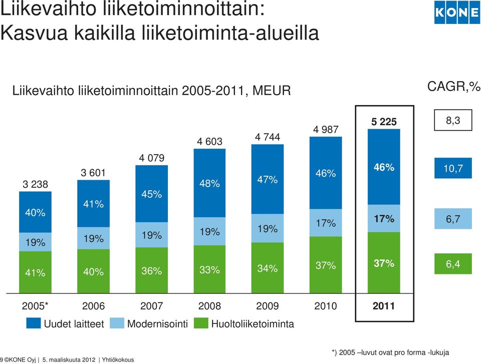 46% 17% 46% 17% 10,7 6,7 41% 40% 36% 33% 34% 37% 37% 6,4 2005* 2006 2007 2008 2009 2010 2011 Uudet laitteet