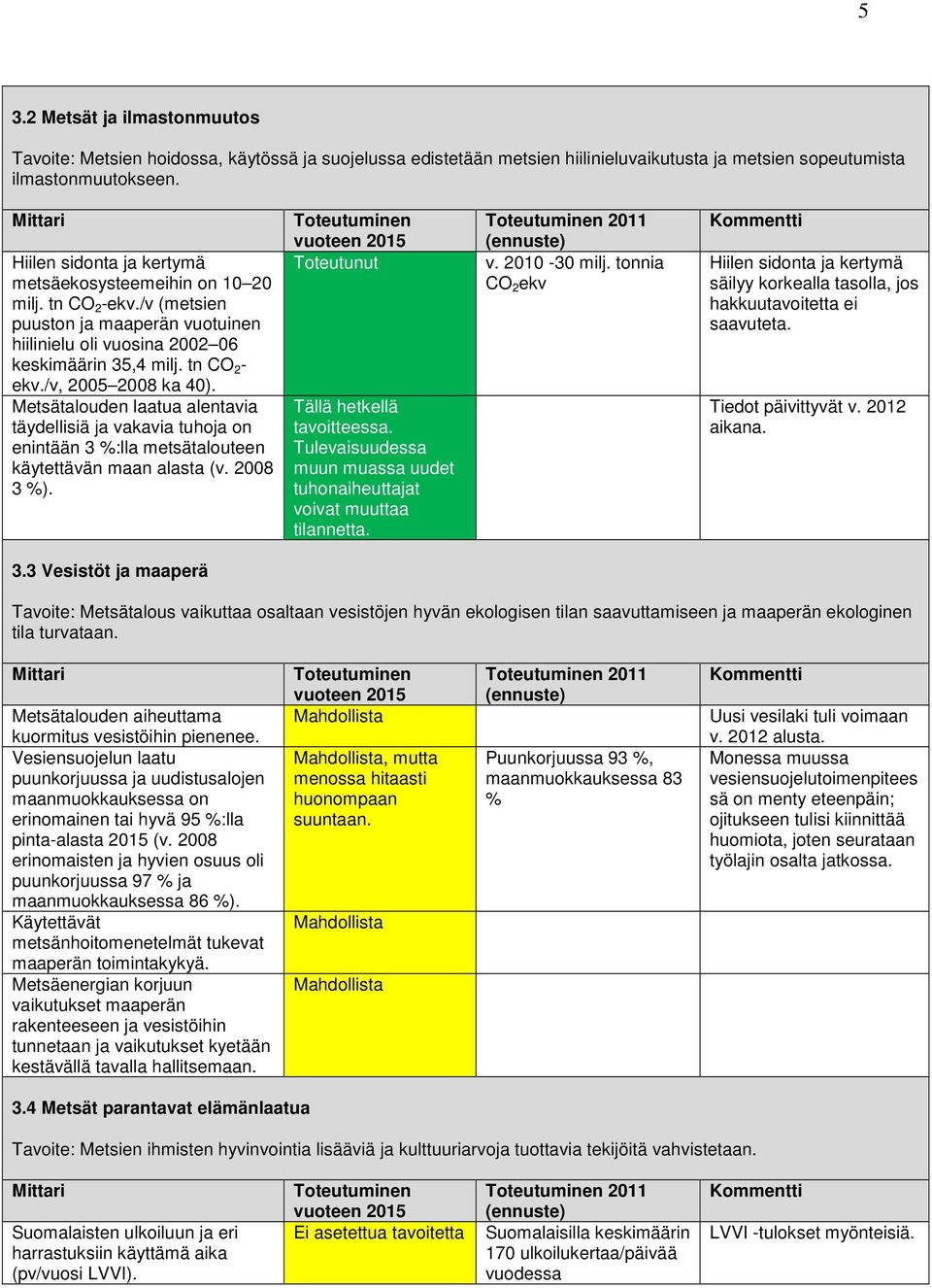 /v, 2005 2008 ka 40). Metsätalouden laatua alentavia täydellisiä ja vakavia tuhoja on enintään 3 %:lla metsätalouteen käytettävän maan alasta (v. 2008 3 %). Toteutunut Tällä hetkellä tavoitteessa.