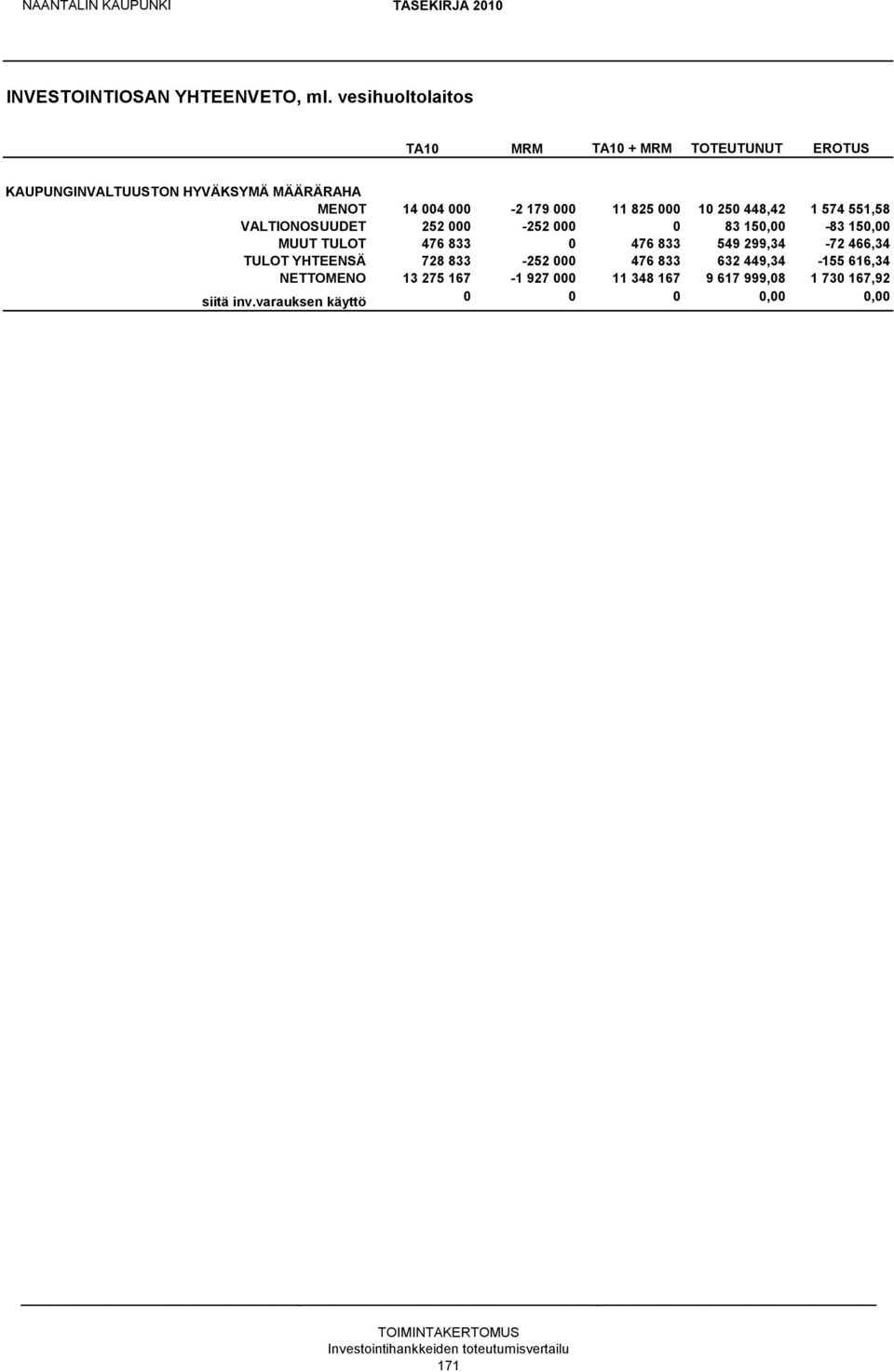 448,42 1 574 551,58 VALTIONOSUUDET 252 000-252 000 0 83 150,00-83 150,00 MUUT TULOT 476 833 0 476 833