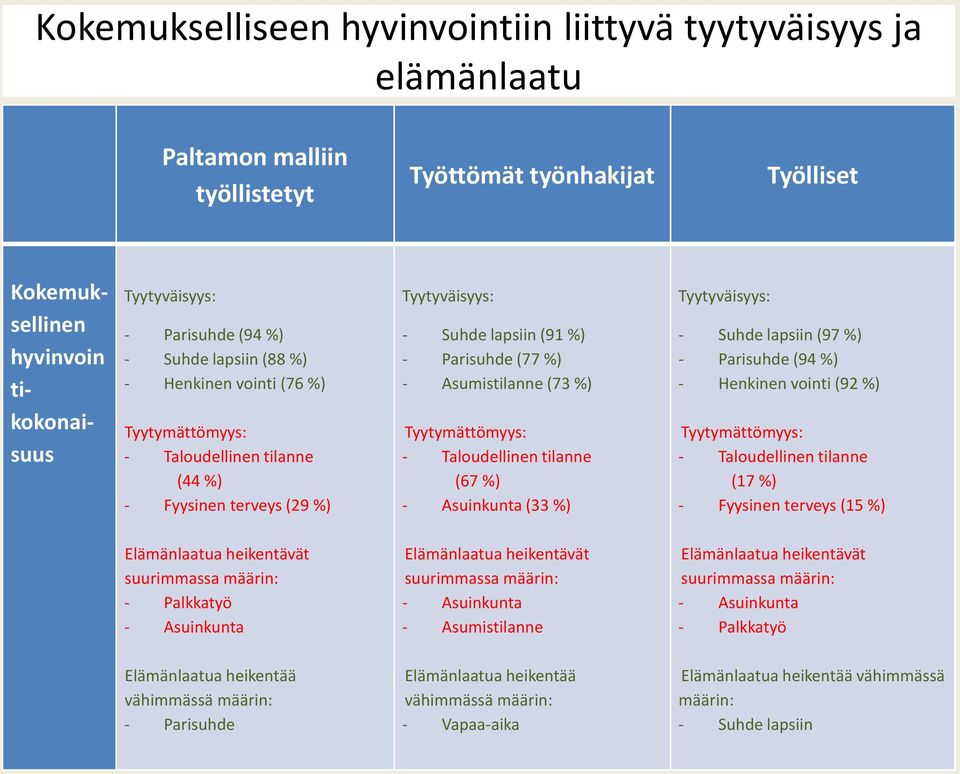 %) Tyytymättömyys: - Taloudellinen tilanne (67 %) - Asuinkunta (33 %) Tyytyväisyys: - Suhde lapsiin (97 %) - Parisuhde (94 %) - Henkinen vointi (92 %) Tyytymättömyys: - Taloudellinen tilanne (17 %) -