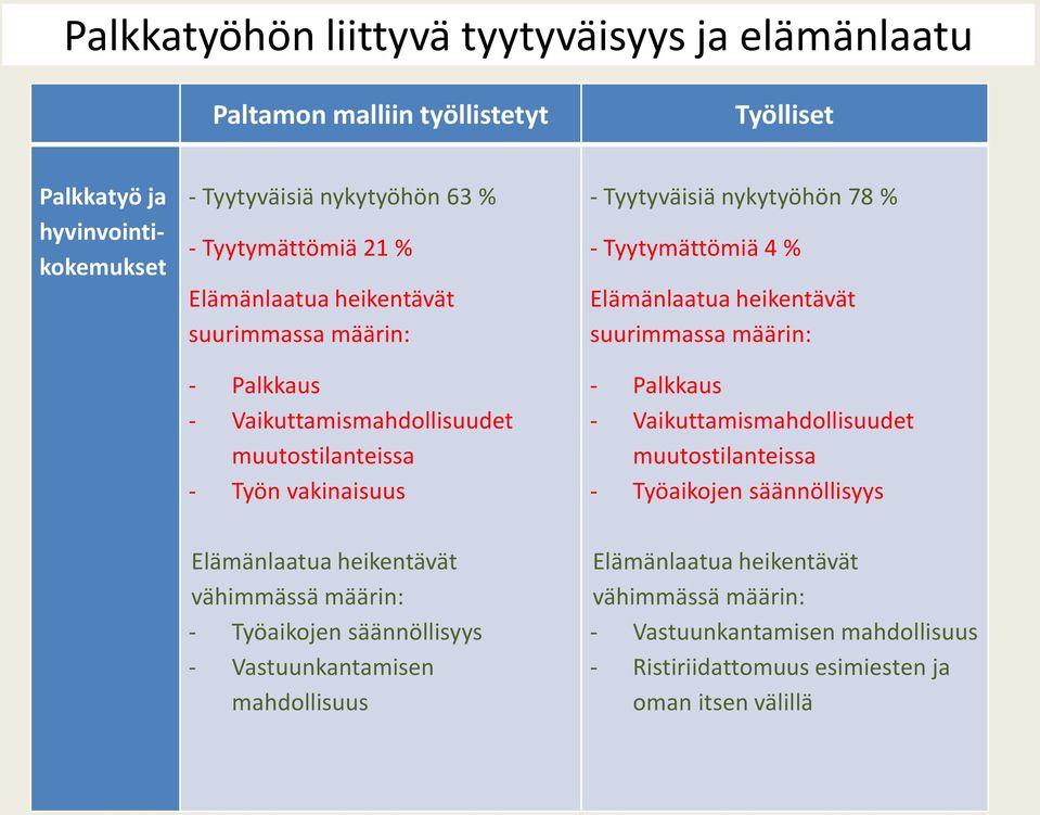 Tyytymättömiä 4 % suurimmassa määrin: - Palkkaus - Vaikuttamismahdollisuudet muutostilanteissa - Työaikojen säännöllisyys vähimmässä määrin: -