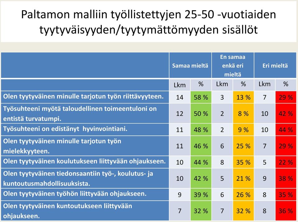 11 48 % 2 9 % 10 44 % Olen tyytyväinen minulle tarjotun työn mielekkyyteen. 11 46 % 6 25 % 7 29 % Olen tyytyväinen koulutukseen liittyvään ohjaukseen.