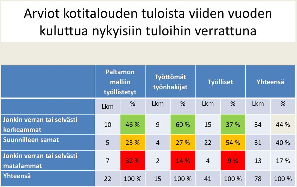 malliin työllistetyt Lkm Työttömät työnhakijat Työlliset Yhteensä % Lkm % Lkm % Lkm % 10 46 % 9 60 %