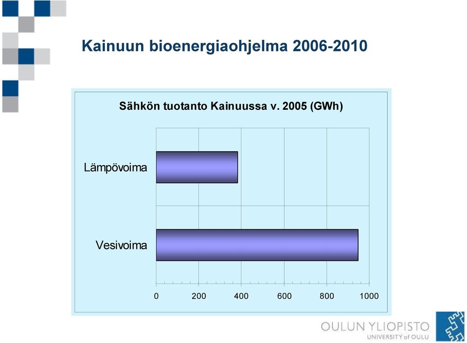 2005 (GWh)