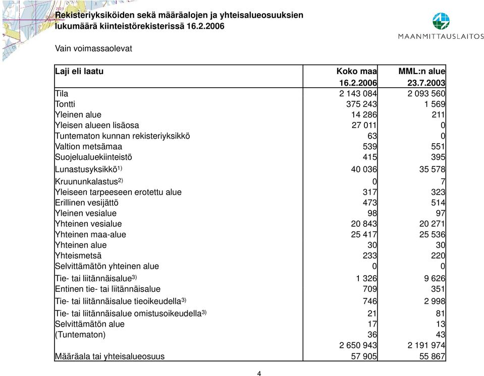 Suojelualuekiinteistö 415 395 Lunastusyksikkö 1) 40 036 35 578 Kruununkalastus 2) 0 7 Yleiseen tarpeeseen erotettu alue 317 323 Erillinen vesijättö 473 514 Yleinen vesialue 98 97 Yhteinen vesialue 20