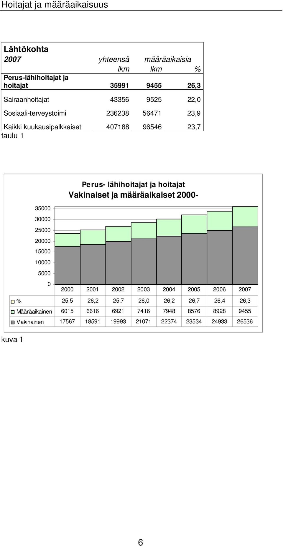 15000 10000 5000 0 Perus- lähihoitajat ja hoitajat Vakinaiset ja määräaikaiset 2000-2000 2001 2002 2003 2004 2005 2006 2007 % 25,5 26,2