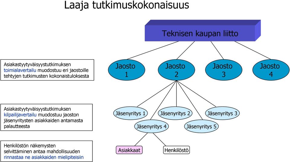 jaoston jäsenyritysten asiakkaiden antamasta palautteesta Jäsenyritys 1 Jäsenyritys 2 Jäsenyritys 3 Jäsenyritys 4