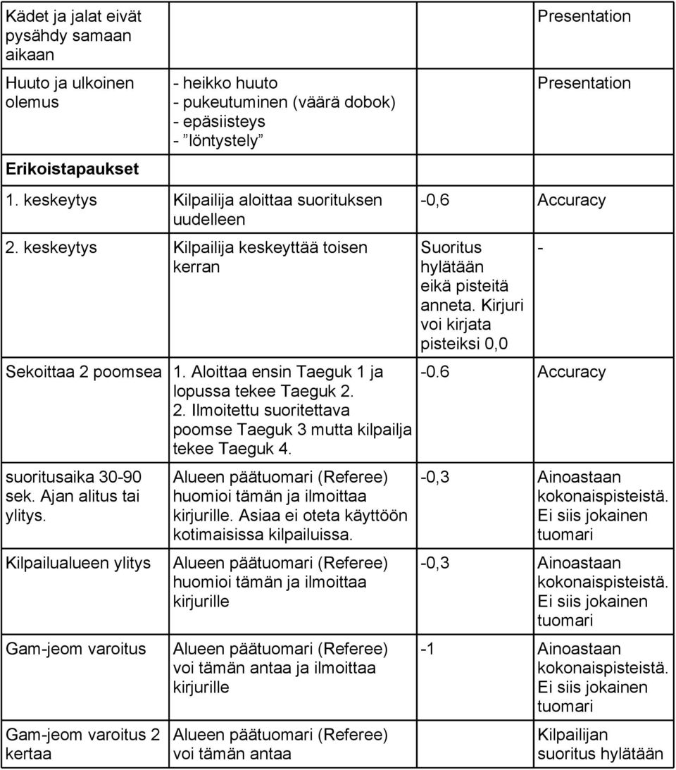 suoritusaika 30-90 sek. Ajan alitus tai ylitys. Kilpailualueen ylitys Gam-jeom varoitus Gam-jeom varoitus 2 kertaa huomioi tämän ja ilmoittaa kirjurille.