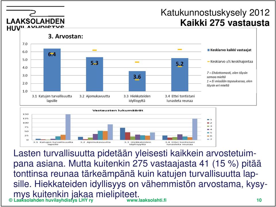 Mutta kuitenkin 275 vastaajasta 41 (15 %) pitää tonttinsa reunaa tärkeämpänä kuin