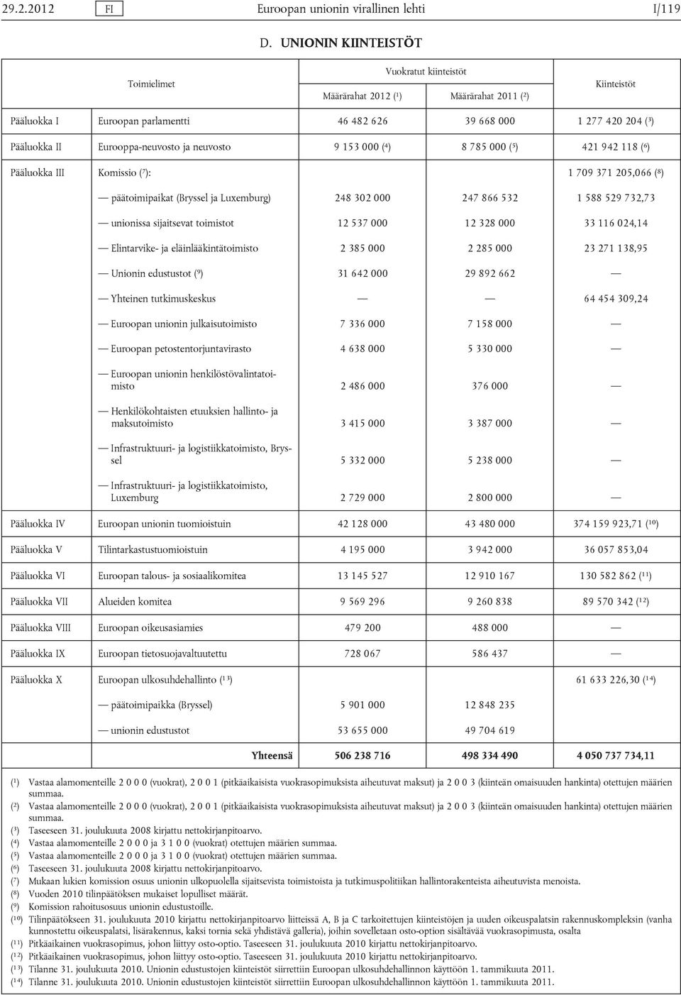 Eurooppa-neuvosto ja neuvosto 9 153 000 ( 4 ) 8 785 000 ( 5 ) 421 942 118 ( 6 ) Pääluokka III Komissio ( 7 ): 1 709 371 205,066 ( 8 ) päätoimipaikat (Bryssel ja Luxemburg) 248 302 000 247 866 532 1