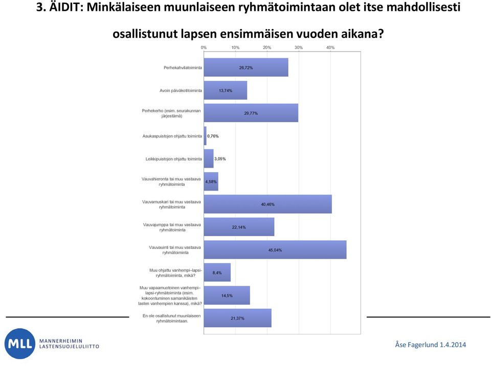 seurakunnan järjestämä) 29,77% Asukaspuistojen ohjattu toiminta 0,76% Leikkipuistojen ohjattu toiminta 3,05% Vauvahieronta tai muu vastaava ryhmätoiminta 4,58% Vauvamuskari tai muu vastaava