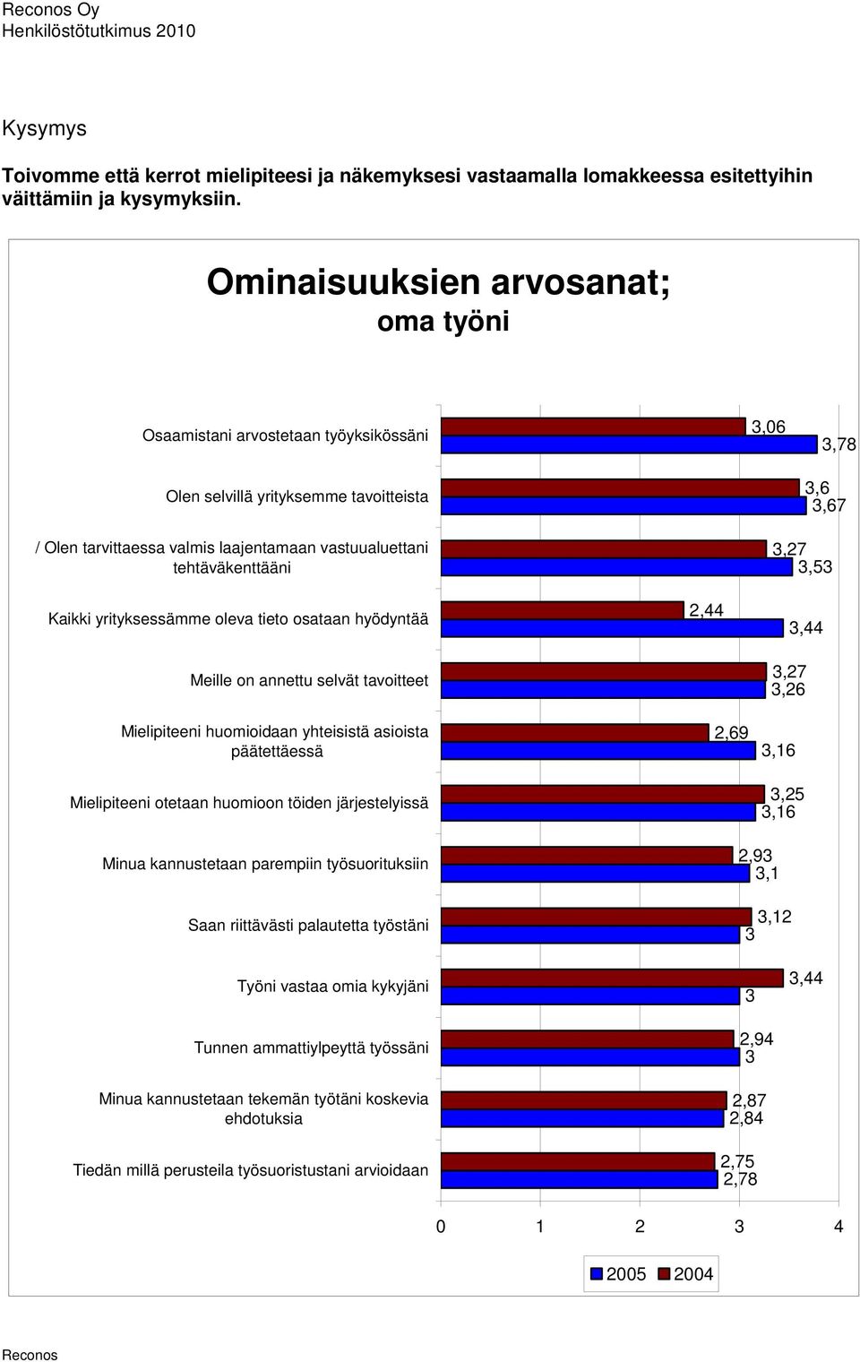 tehtäväkenttääni Kaikki yrityksessämme oleva tieto osataan hyödyntää Meille on annettu selvät tavoitteet Mielipiteeni huomioidaan yhteisistä asioista päätettäessä Mielipiteeni otetaan