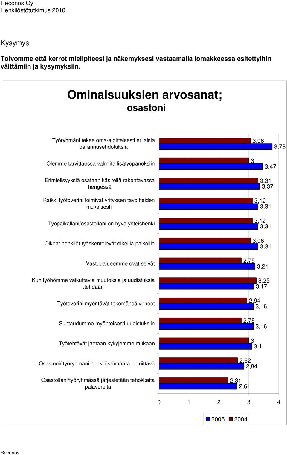 hengessä Kaikki työtoverini toimivat yrityksen tavoitteiden mukaisesti Työpaikallani/osastollani on hyvä yhteishenki Oikeat henkilöt työskentelevät oikeilla paikoilla Vastuualueemme ovat selvät Kun