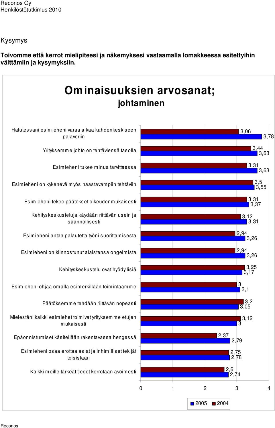 kykenevä myös haastavampiin tehtäviin Esimieheni tekee päätökset oikeudenmukaisesti Kehityskeskusteluja käydään riittävän usein ja säännöllisesti Esimieheni antaa palautetta työni suorittamisesta