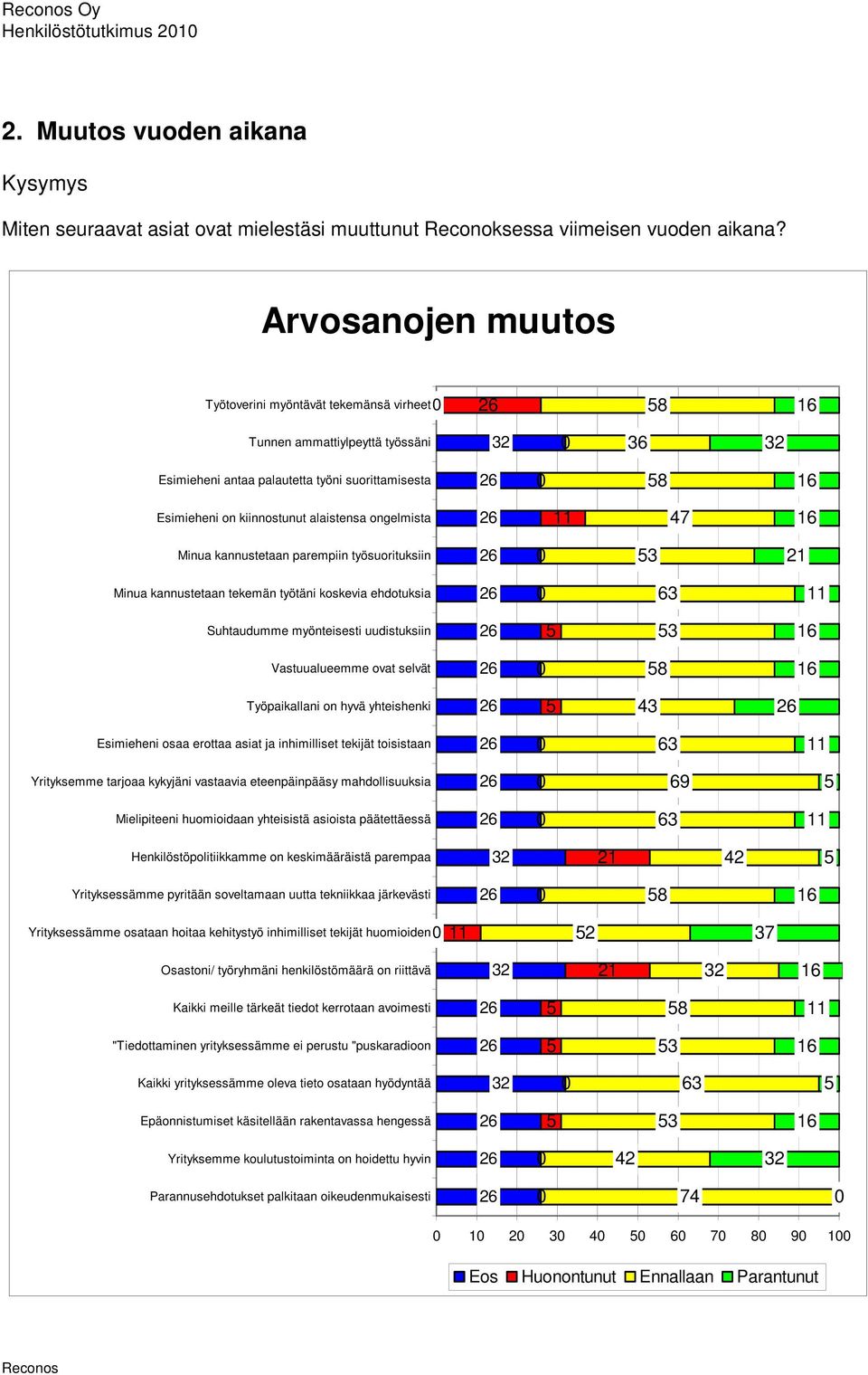 47 Minua kannustetaan parempiin työsuorituksiin 21 Minua kannustetaan tekemän työtäni koskevia ehdotuksia 6 Suhtaudumme myönteisesti uudistuksiin Vastuualueemme ovat selvät 8 Työpaikallani on hyvä