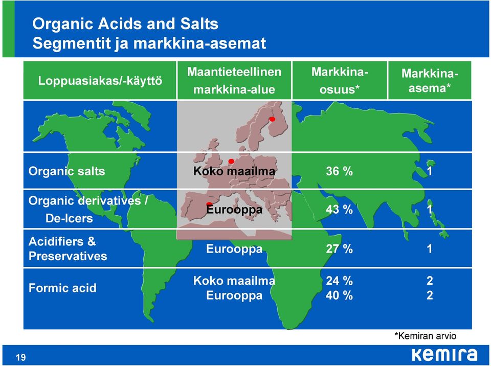 maailma 36 % 1 Organic derivatives / De-Icers Eurooppa 43 % 1 Acidifiers &