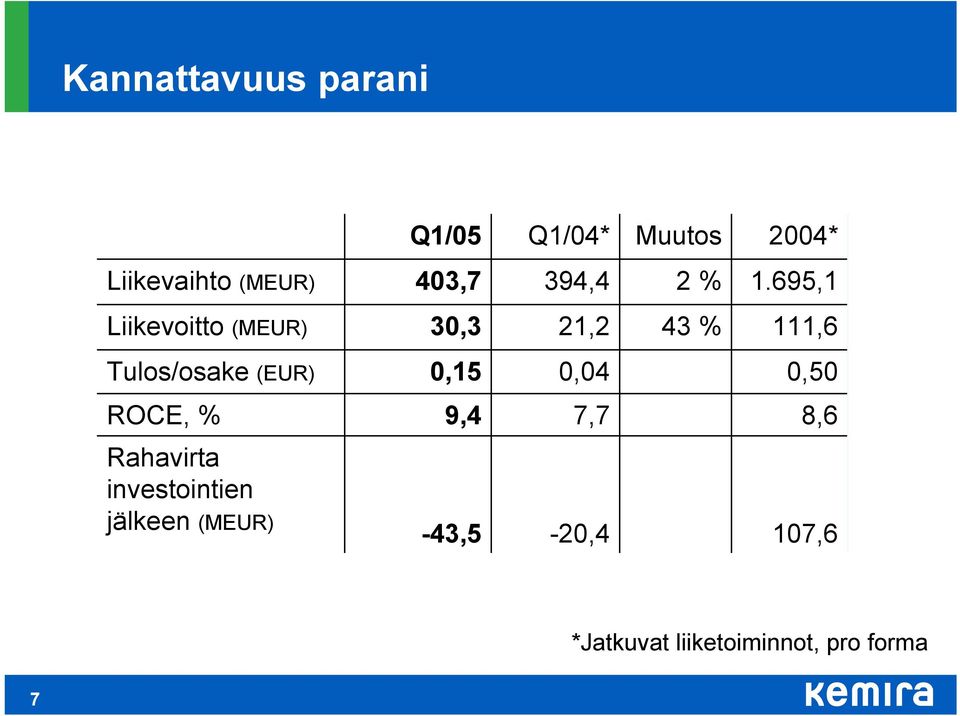 695,1 Liikevoitto (MEUR) 30,3 21,2 43 % 111,6 Tulos/osake (EUR) 0,15