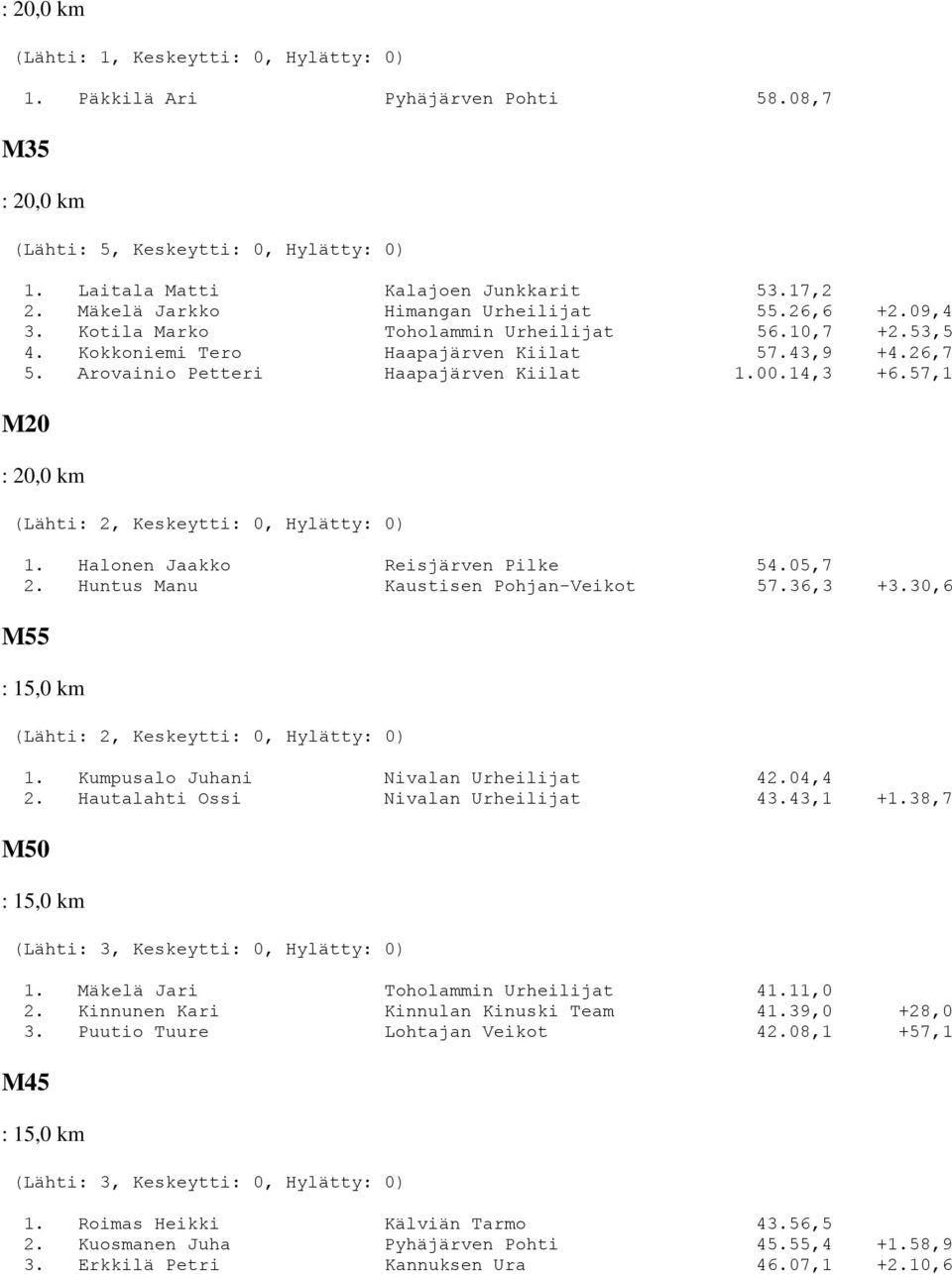 00.14,3 +6.57,1 M20 : 20,0 km (Lähti: 2, Keskeytti: 0, Hylätty: 0) 1. Halonen Jaakko Reisjärven Pilke 54.05,7 2. Huntus Manu Kaustisen Pohjan-Veikot 57.36,3 +3.