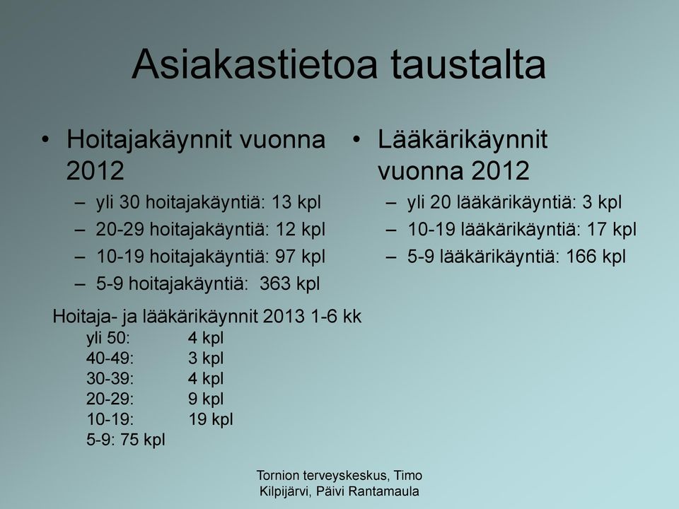 lääkärikäynnit 2013 1-6 kk yli 50: 4 kpl 40-49: 3 kpl 30-39: 4 kpl 20-29: 9 kpl 10-19: 19 kpl 5-9: