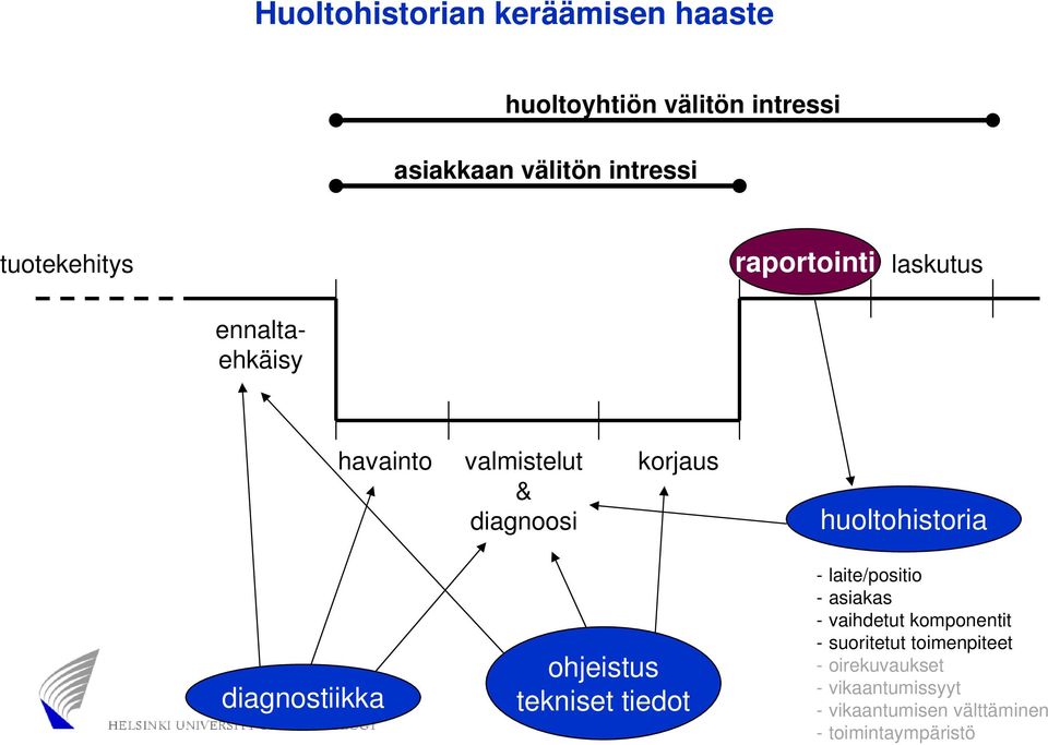 huoltohistoria diagnostiikka ohjeistus tekniset tiedot - laite/positio -asiakas - vaihdetut