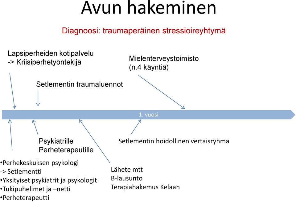 vuosi Psykiatrille Perheterapeutille Perhekeskuksen psykologi -> Setlementti Yksityiset psykiatrit ja