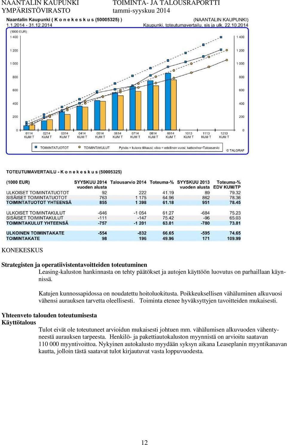 Toiminta etenee hyväksyttyjen tavoitteiden mukaisesti. Tulot eivät ole toteutuneet arvioidun mukaisesti johtuen mm.