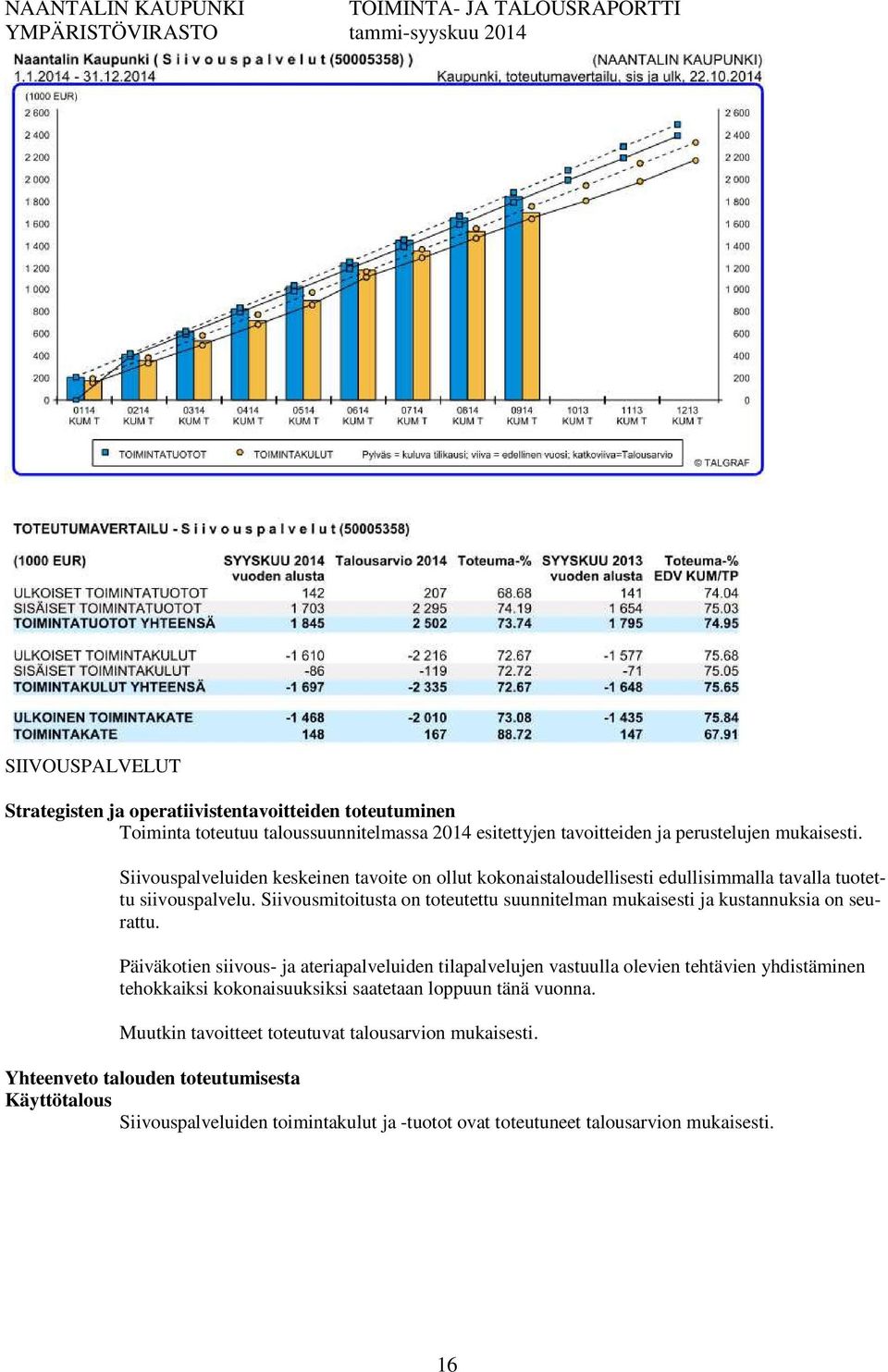 Siivousmitoitusta on toteutettu suunnitelman mukaisesti ja kustannuksia on seurattu.