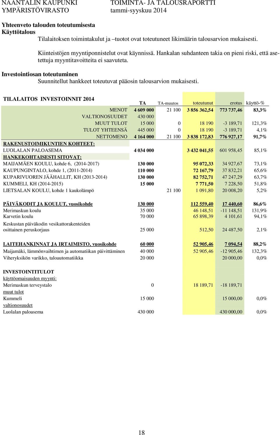 TILALAITOS INVESTOINNIT 2014 TA TA-muutos toteutunut erotus käyttö-% MENOT 4 609 000 21 100 3 856 362,54 773 737,46 83,3% VALTIONOSUUDET 430 000 MUUT TULOT 15 000 0 18 190-3 189,71 121,3% TULOT