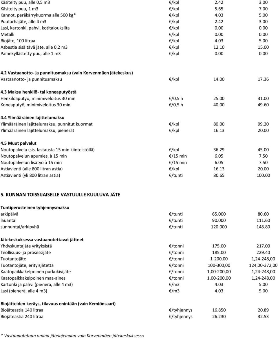 2 Vastaanotto ja punnitusmaksu (vain Korvenmäen jätekeskus) Vastaanotto ja punnitusmaksu /kpl 14.00 17.36 4.3 Maksu henkilö tai koneaputyöstä Henkilöaputyö, minimiveloitus 30 min /0,5 h 25.00 31.