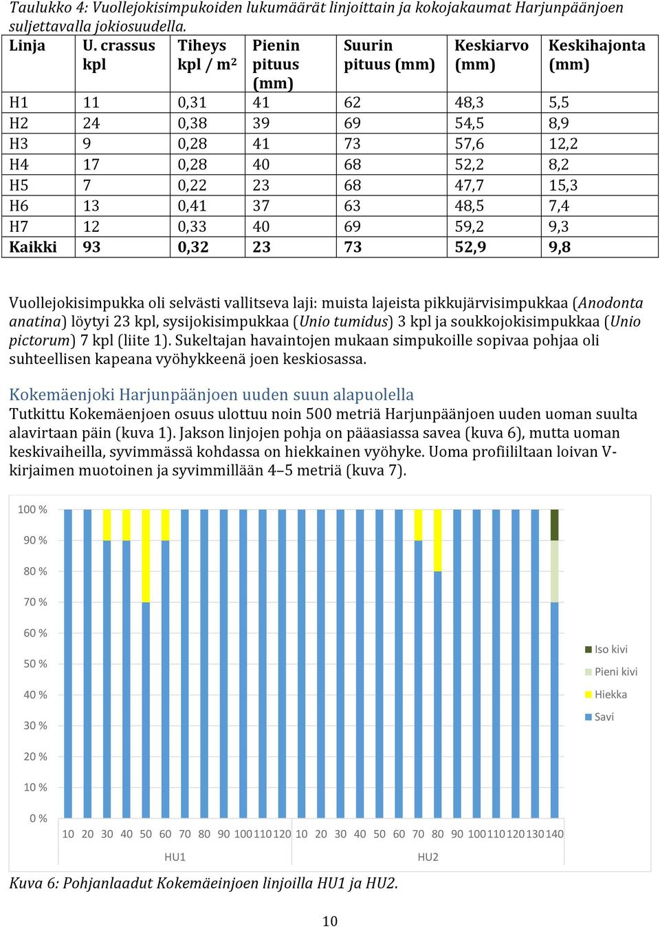 47,7 15,3 H6 13 0,41 37 63 48,5 7,4 H7 12 0,33 40 69 59,2 9,3 Kaikki 93 0,32 23 73 52,9 9,8 Vuollejokisimpukka oli selvästi vallitseva laji: muista lajeista pikkujärvisimpukkaa (Anodonta anatina)