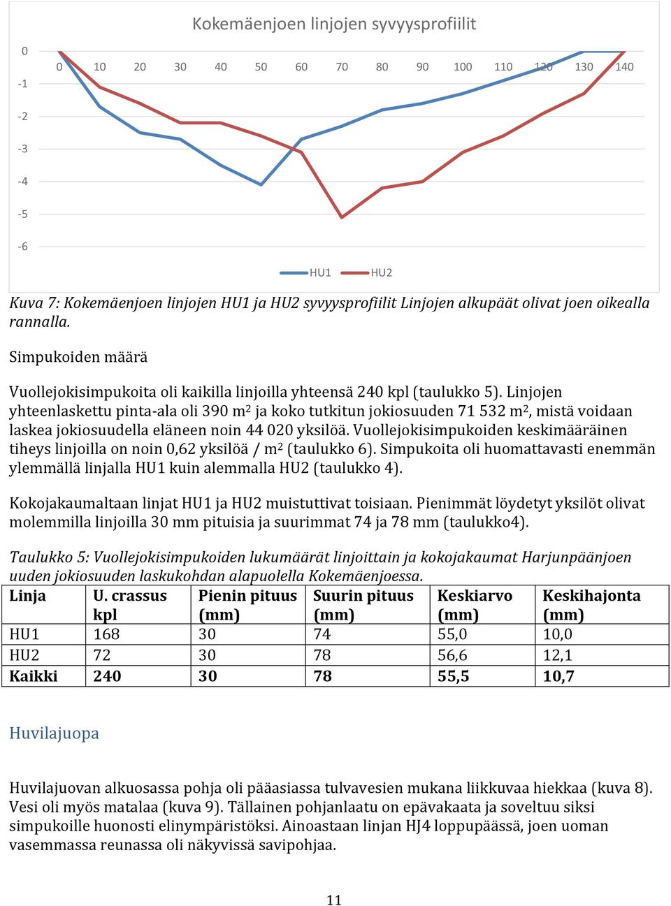 Linjojen yhteenlaskettu pinta-ala oli 390 m 2 ja koko tutkitun jokiosuuden 71 532 m 2, mistä voidaan laskea jokiosuudella eläneen noin 44 020 yksilöä.