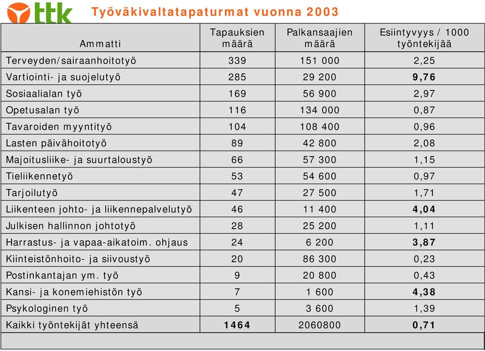 Tieliikennetyö 53 54 600 0,97 Tarjoilutyö 47 27 500 1,71 Liikenteen johto- ja liikennepalvelutyö 46 11 400 4,04 Julkisen hallinnon johtotyö 28 25 200 1,11 Harrastus- ja vapaa-aikatoim.