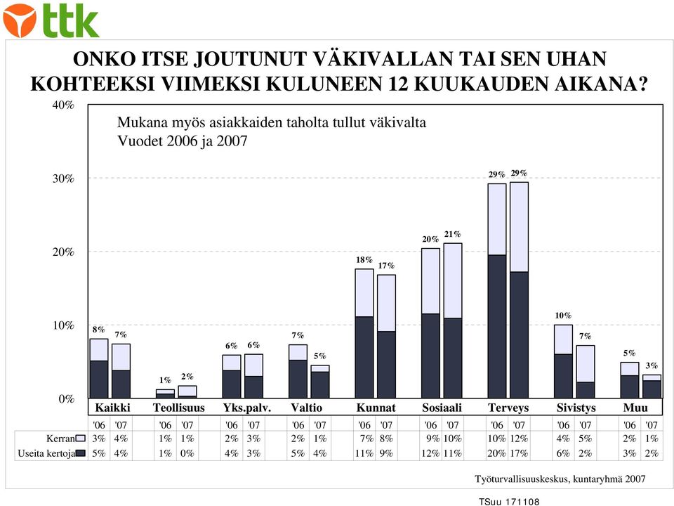 3% 1% 2% Kaikki Teollisuus Yks.palv.