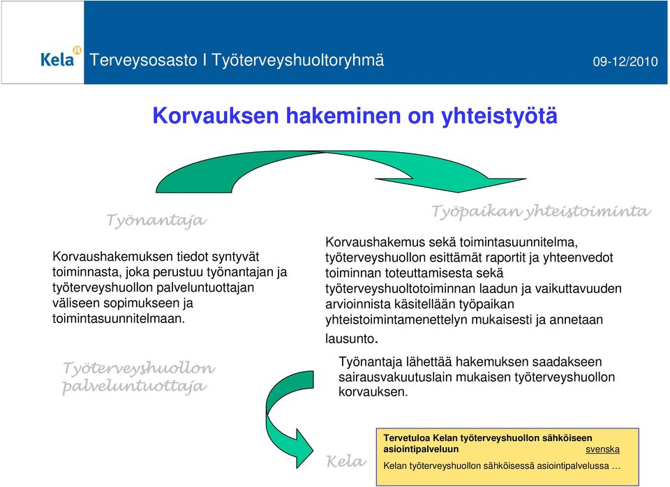 Työterveyshuollon palveluntuottaja Työpaikan yhteistoiminta Korvaushakemus sekä toimintasuunnitelma, työterveyshuollon esittämät raportit ja yhteenvedot toiminnan toteuttamisesta sekä