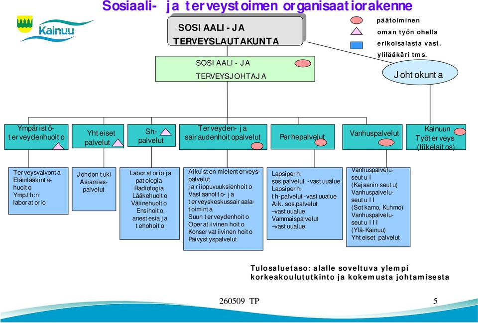 Ymp.th:n laboratorio Johdon tuki Asiamiespalvelut Laboratorio ja patologia Radiologia Lääkehuolto Välinehuolto Ensihoito, anestesia ja tehohoito Aikuisten mielenterveyspalvelut ja riippuvuuksienhoito